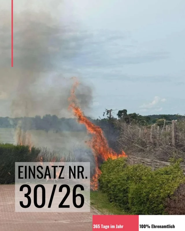 Ein ausgedehnter Heckenbrand hat die Kameraden der @freiwillige_feuerwehr_eyendorf und uns am Dienstagnachmittag, den 02.06., beschäftigt. Gegen 15:30 Uhr wurden wir in die Straße „Zur Horst“ alarmiert, nachdem dort eine Hecke aus bislang ungeklärter Ursache in Brand geraten war.

Beim Eintreffen der ersten Einsatzkräfte standen bereits rund zehn Meter einer etwa 2,5 Meter hohen Hecke in Vollbrand. Aufgrund der schnellen Brandausbreitung und der unmittelbaren Nähe zu angrenzenden Wohngebäuden veranlasste Gemeindebrandmeister Tore Larsen umgehend die Nachalarmierung der Feuerwehr Salzhausen 

Die Einsatzkräfte nahmen von zwei Seiten die Brandbekämpfung mit insgesamt zwei Strahlrohren auf. Durch das schnelle Eingreifen konnte das Feuer zügig unter Kontrolle gebracht und ein Übergreifen auf die Wohngebäude verhindert werden.
Den Flammen fielen letztlich rund 20 Meter Hecke sowie ein angrenzender Holzzaun zum Opfer. Verletzt wurde niemand. Die Polizei hat die Ermittlungen zur Brandursache aufgenommen.

Der Einsatz verdeutlicht die derzeit erhöhte Gefahr von Vegetations- und Flächenbränden bei anhaltend trockener Witterung. Wir bitten daher um besondere Vorsicht im Umgang mit offenem Feuer sowie um die Beachtung der geltenden Verbote in Wald- und Feldnähe!

© Text Mathias Wille, GPW Salzhausen